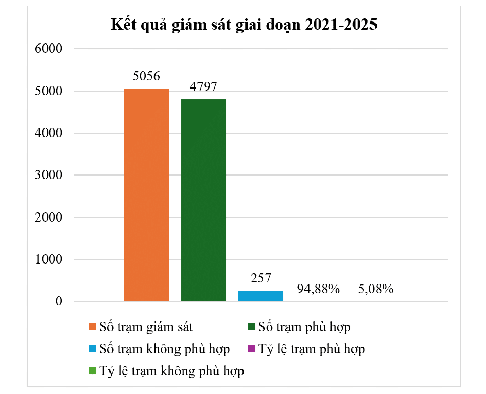 Kết quả giám sát giai đoạn 2021-2025