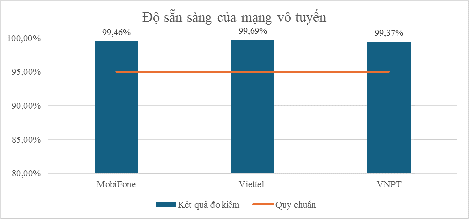 Độ sẵn sàng của mạng vô tuyến