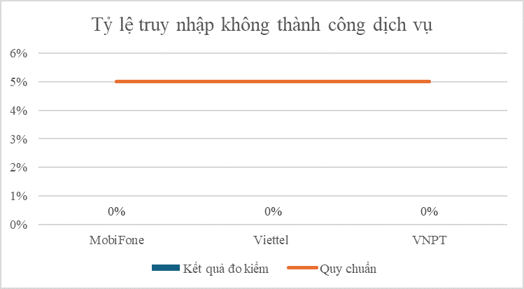 Tỷ lệ truy nhập không thành công dịch vụ