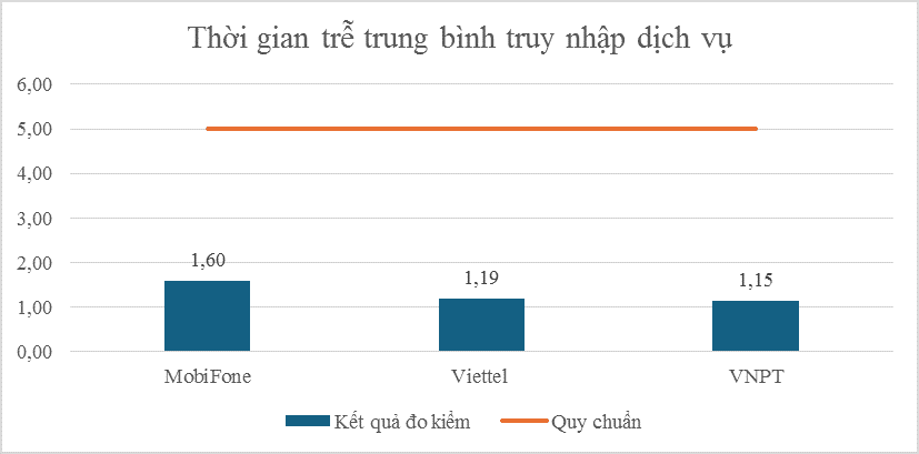 Thời gian trễ trung bình truy nhập dịch vụ (≤ 5 giây)