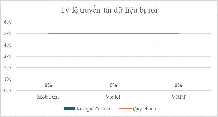 Tỷ lệ truyền tải dữ liệu bị rơi