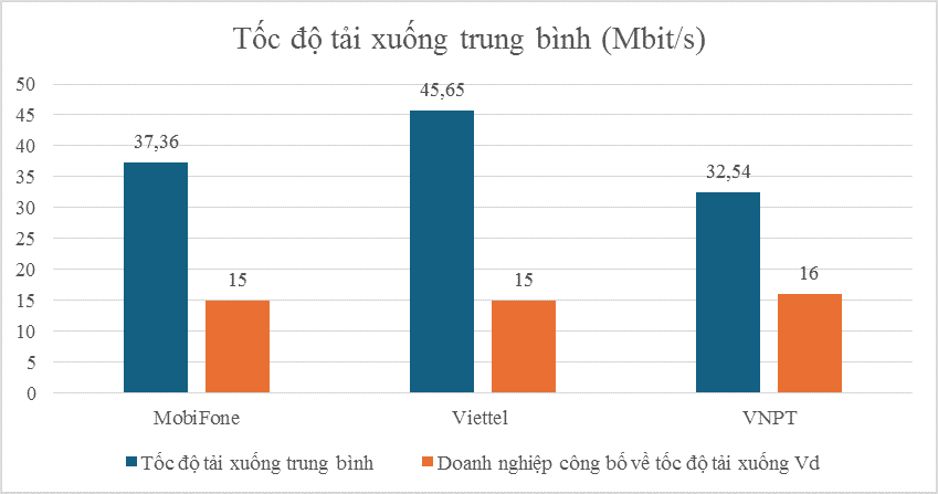 Tốc độ tải xuống trung bình Vd