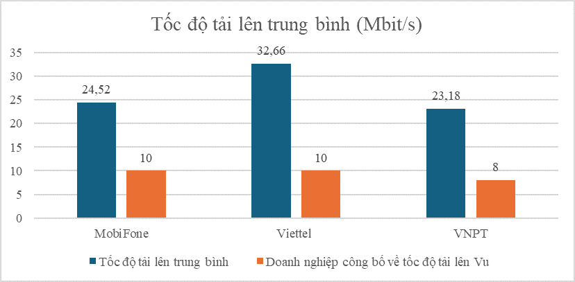 Tốc độ tải lên trung bình Vu