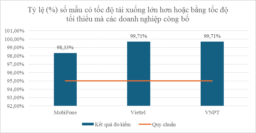 Tỷ lệ mẫu có tốc độ tải xuống lớn hơn hoặc bằng Vdmin