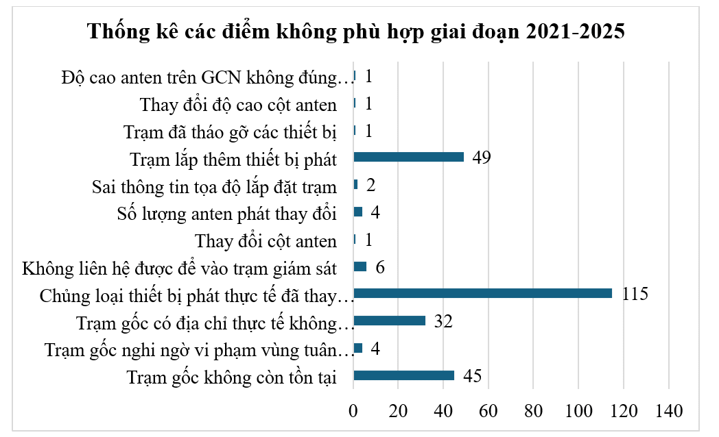Thống kê các điểm không phù hợp giai đoạn 2021-2025
